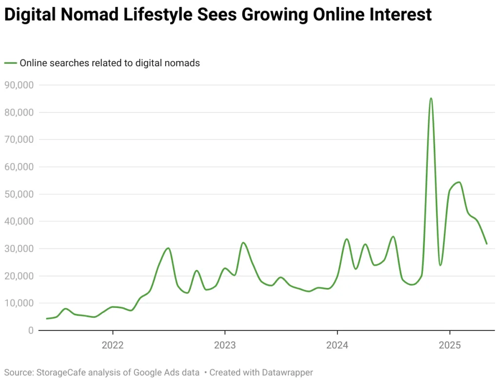 Line graph showing US online search interest for “digital nomad” from 2021 to 2025, with notable spikes in late 2024 and early 2025.