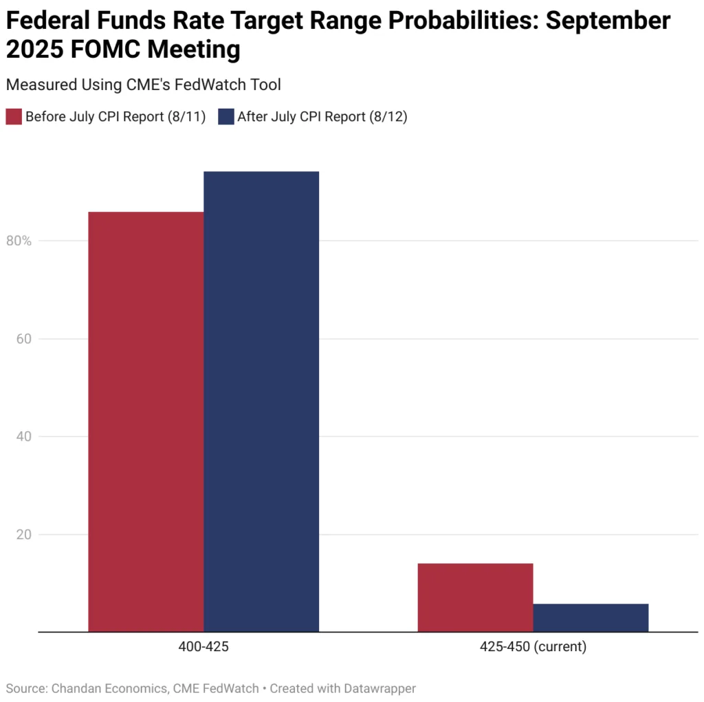 Federal Funds Rate Target Range Probabilities: September 2025 FOMC Meeting