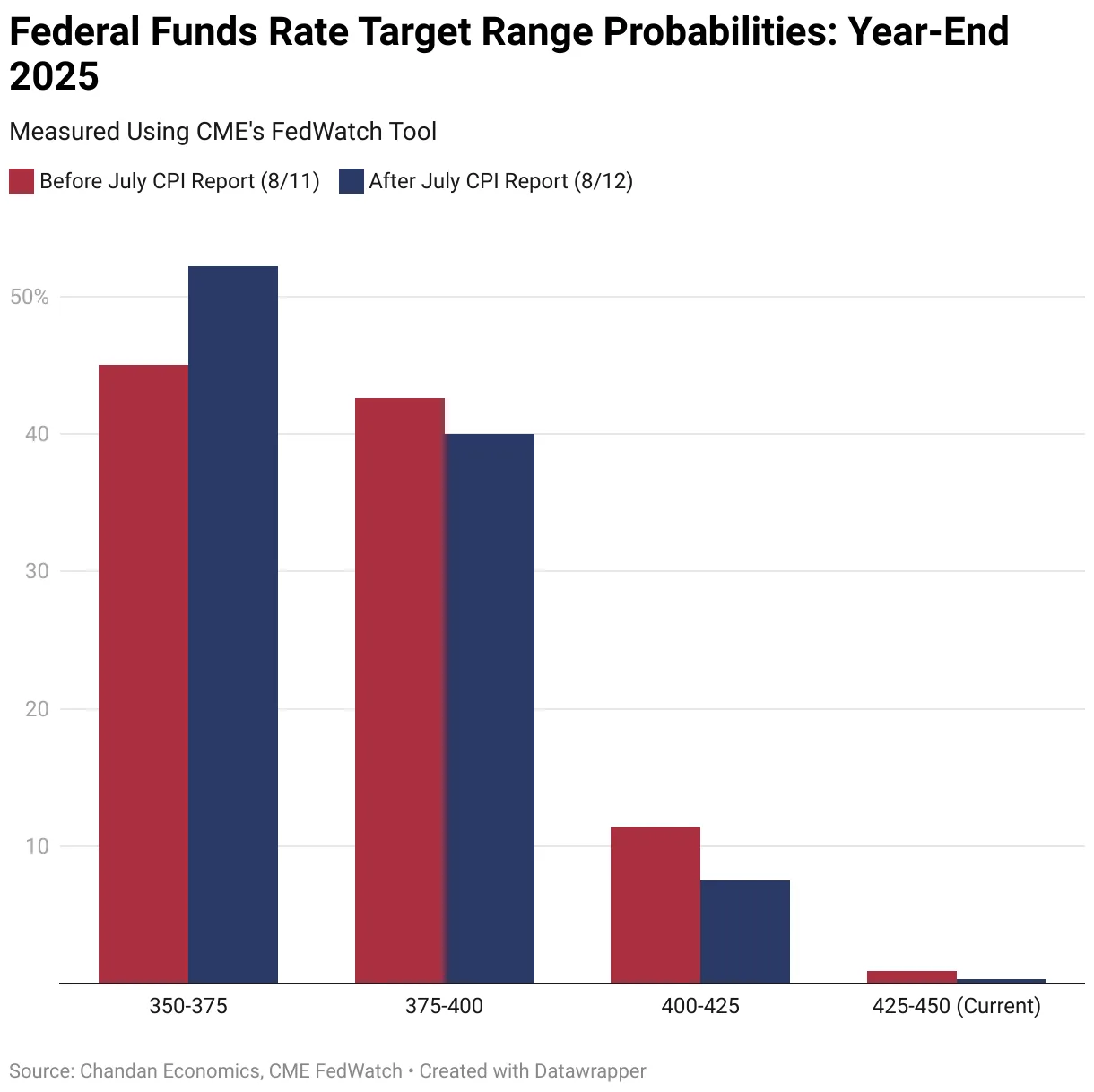 Federal Funds Rate Target Range Probabilities: Year-End 2025