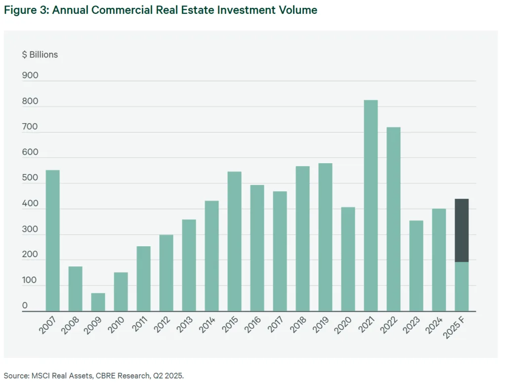 Annual Commercial Real Estate Investment Volume