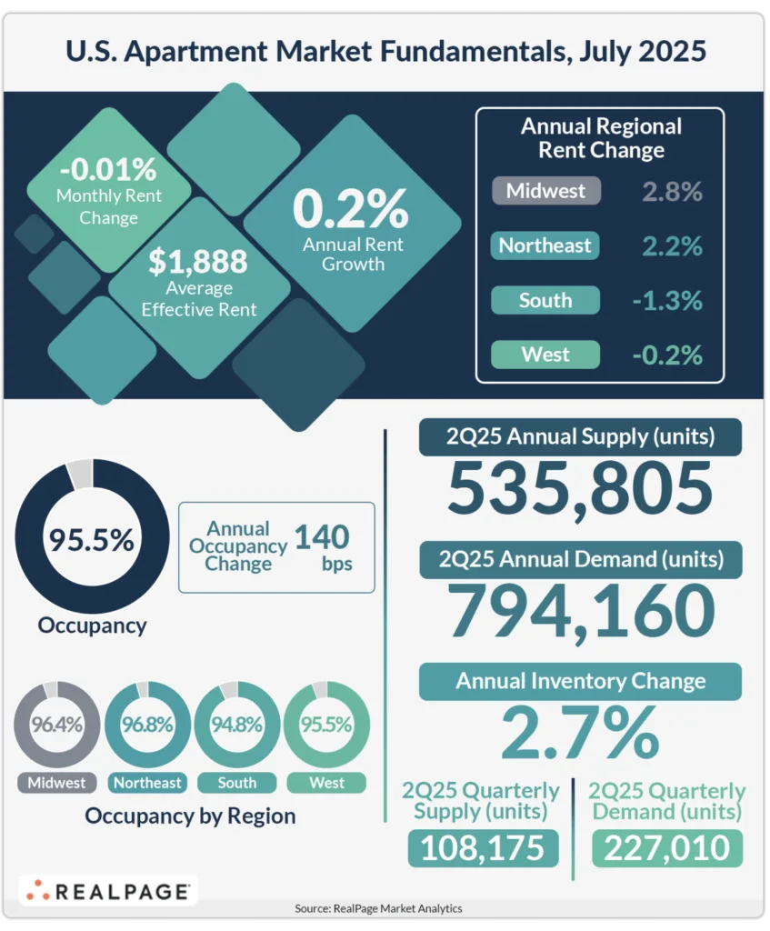 US Apartment Market Fundamentals, July 2025