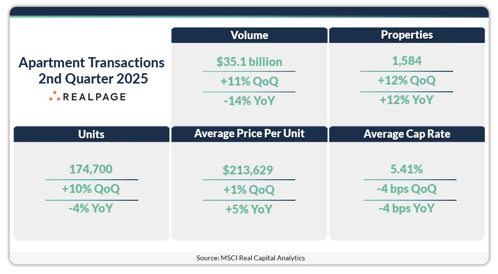 Apartment Transactions 2nd Quarter 2025 – RealPage/Real Capital Analytics