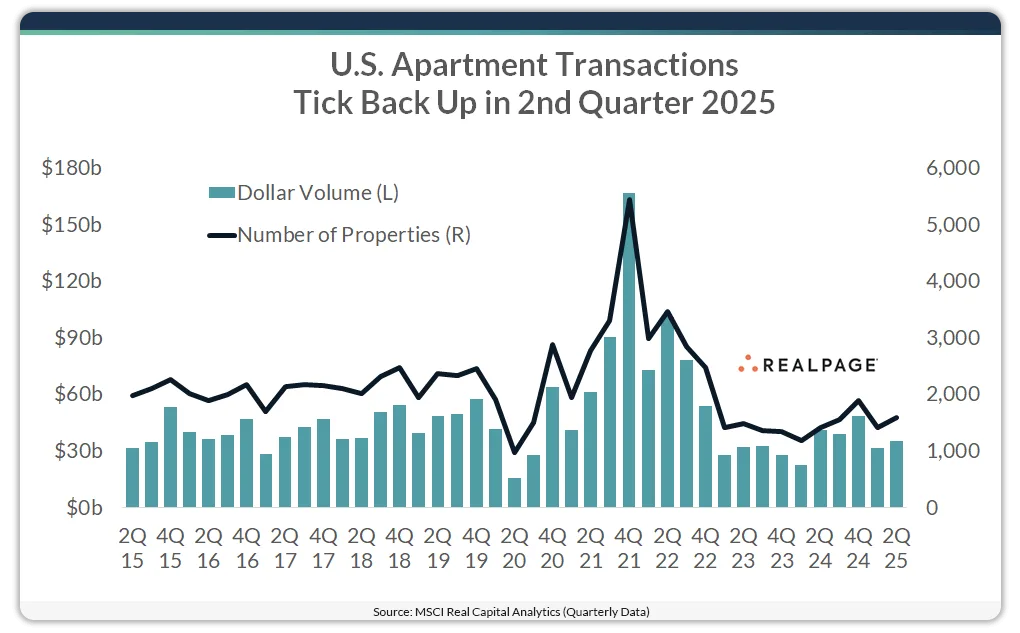 US Apartment Transactions Trend – RealPage/Real Capital Analytics