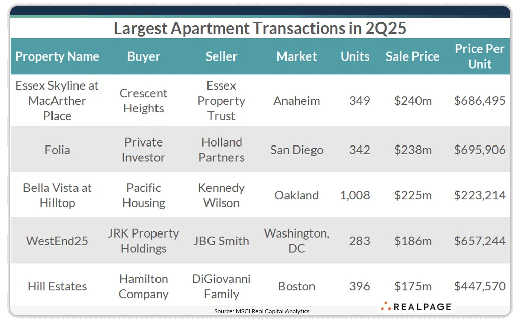 Largest Apartment Transactions in 2Q25 – RealPage/Real Capital Analytics