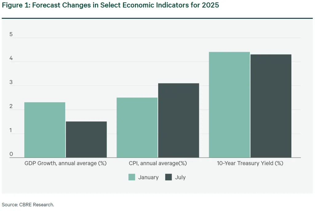 Forecast Changes in Select Economic Indicators for 2025