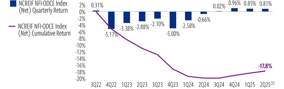 Quarterly and cumulative returns from 3Q22 through preliminary 2Q25 results