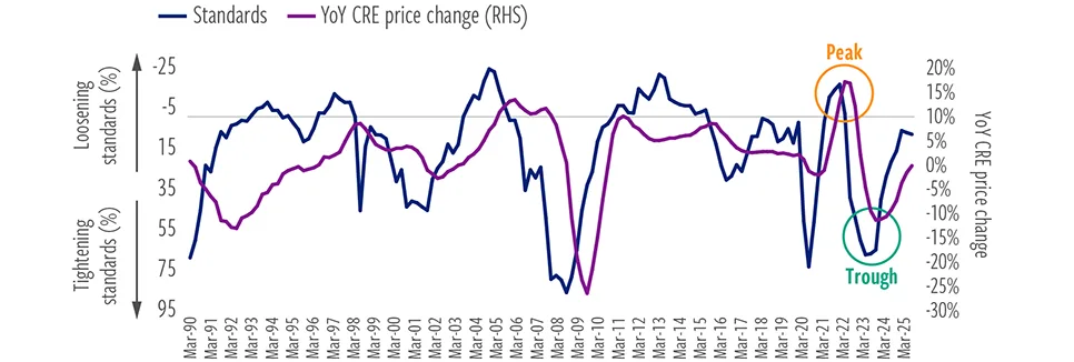 Standards tightening/loosening and YoY price changes from 1990 to 2025