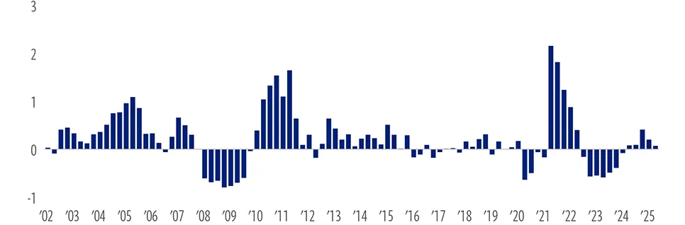 Quarterly year-over-year transaction volume changes from 2002 to 2025