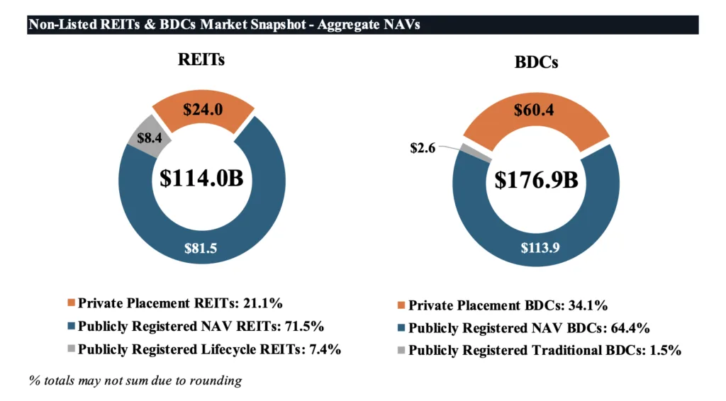 Aggregate NAV snapshot shows Private REITs and BDCs gaining market share over publicly registered counterparts in 2025.