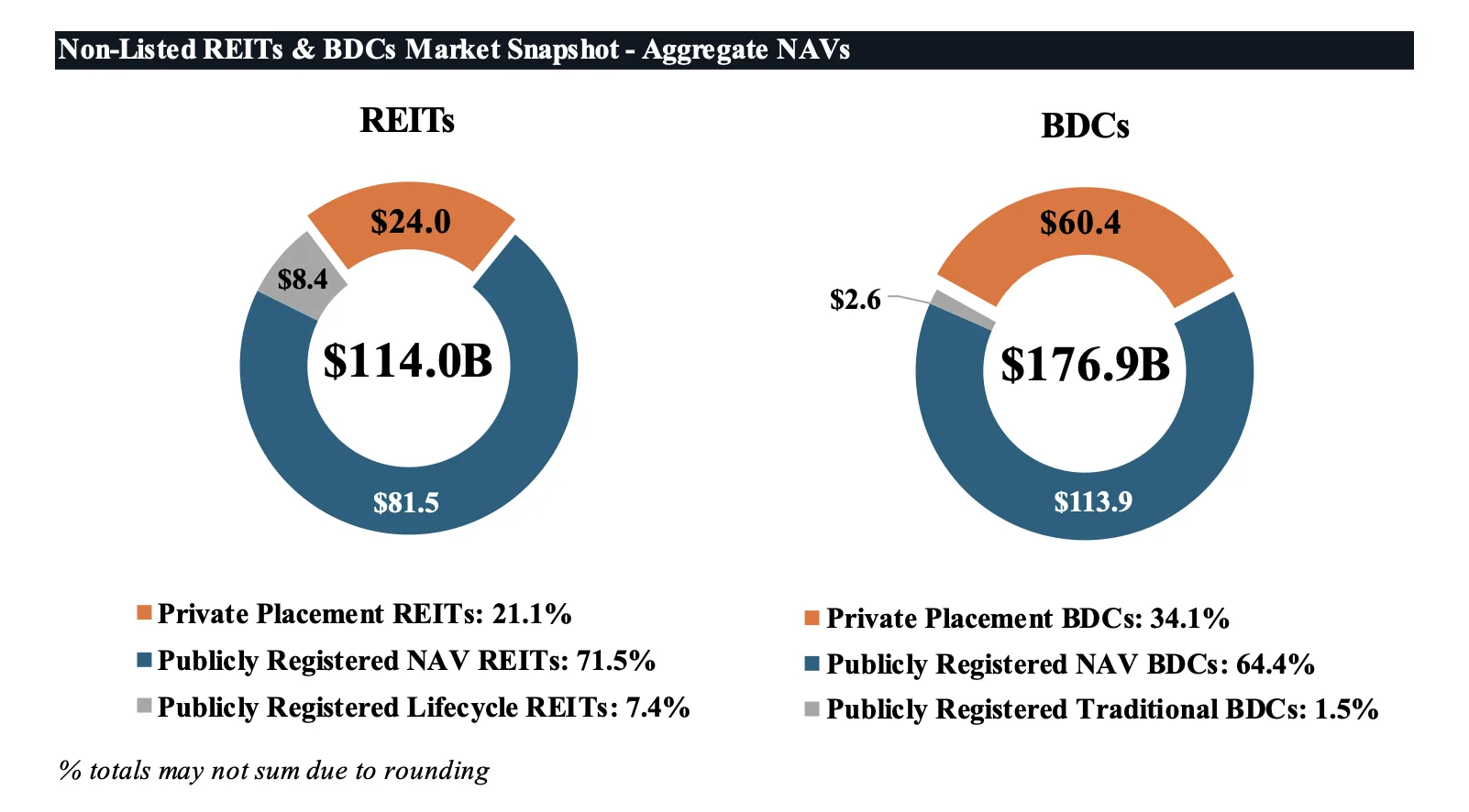 Aggregate NAV snapshot shows Private REITs and BDCs gaining market share over publicly registered counterparts in 2025.