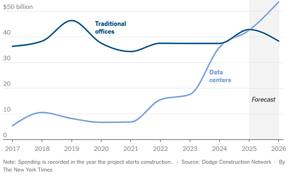 Data center construction spending is projected to surpass traditional office development by 2025, reflecting a major shift in CRE investment.