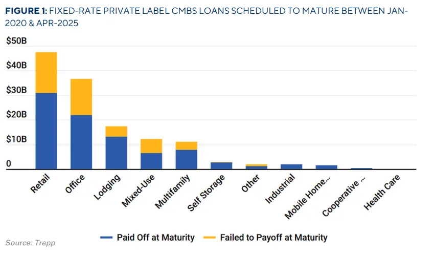 Bar chart showing CMBS loans by property type and whether they paid off at maturity or failed, with retail and office leading in unpaid volume.