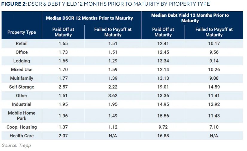 Table showing DSCR and debt yield by property type, comparing loans that paid off vs. those that didn’t at maturity.