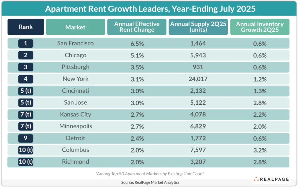 Apartment Rent Growth Leaders, Year-Ending July 2025
