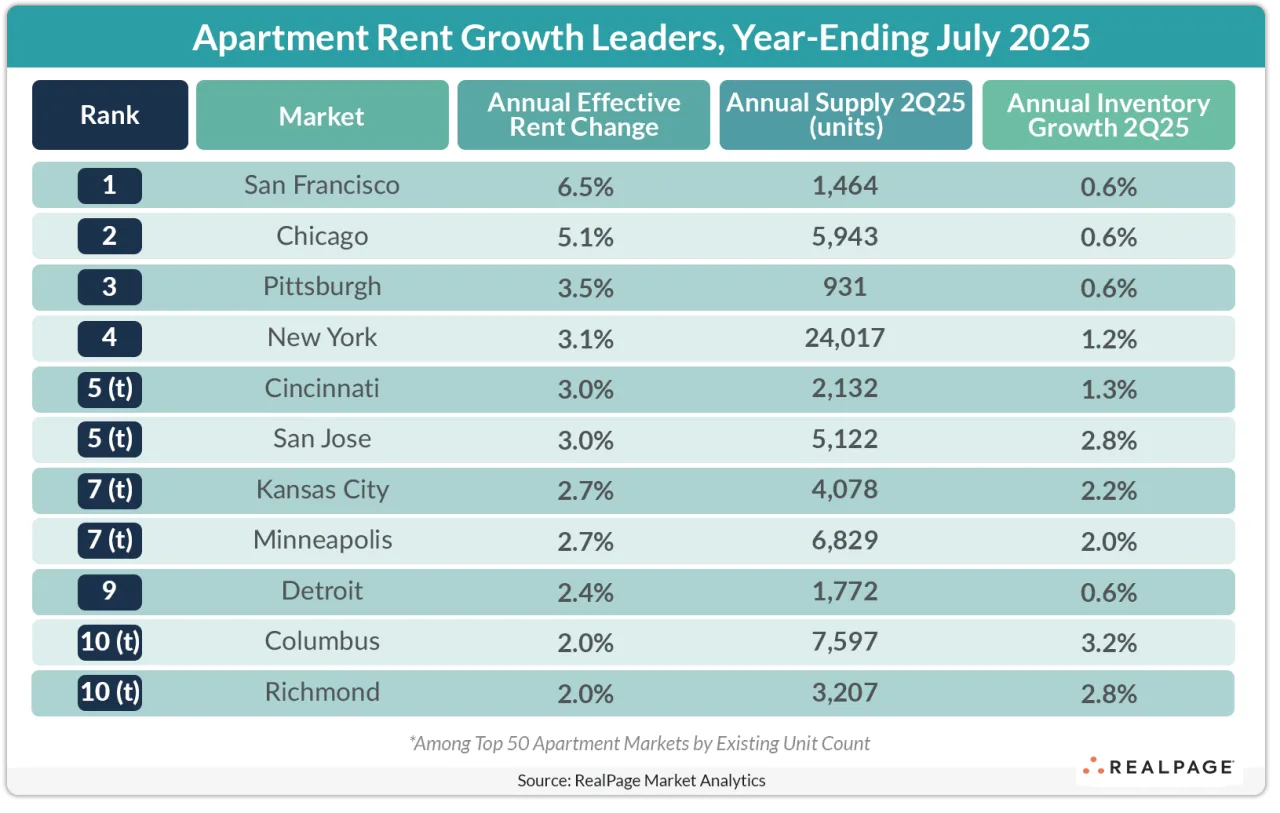 Apartment Rent Growth Leaders, Year-Ending July 2025