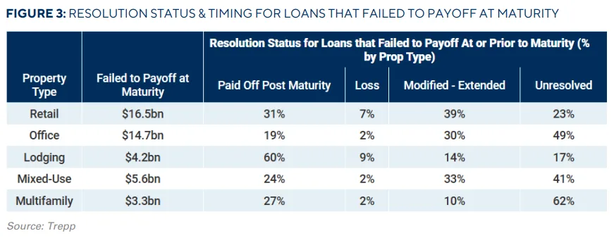 Table showing resolution status and timing for loans that failed to pay off, broken down by property type.