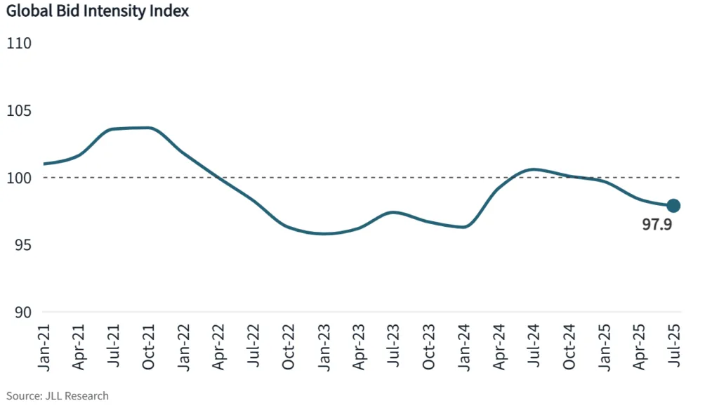 Global Bid Intensity Index, Jan 2021 – Jul 2025. Source: JLL Research.