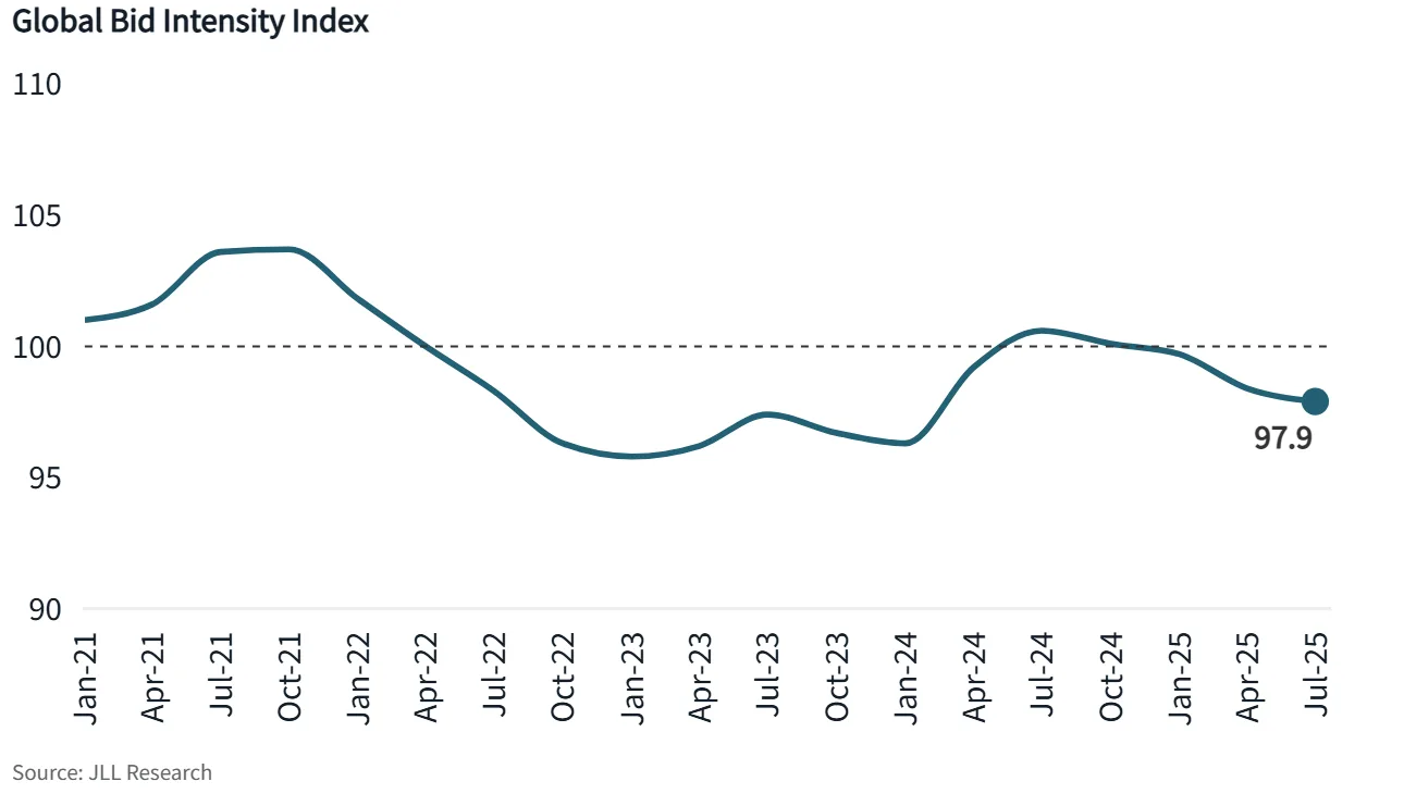 Global Bid Intensity Index, Jan 2021 – Jul 2025. Source: JLL Research.