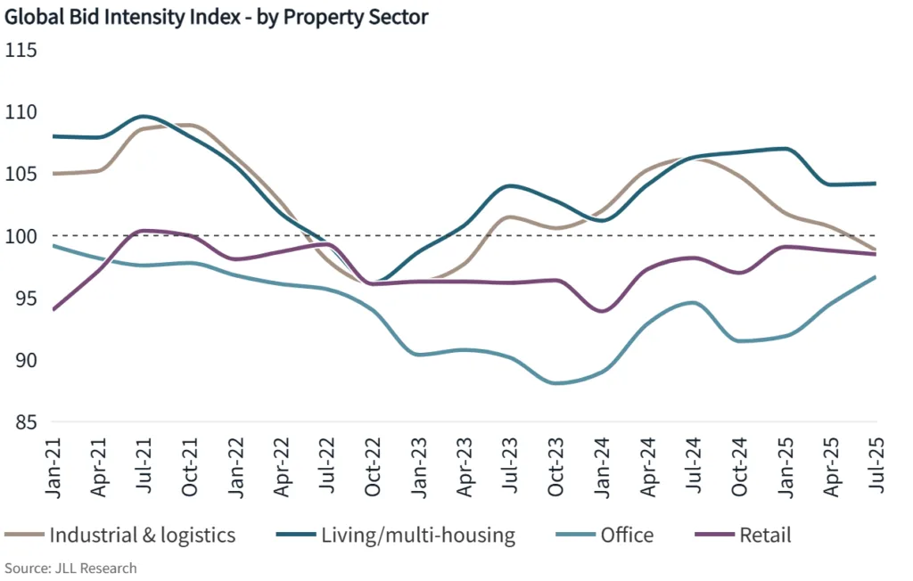 Global Bid Intensity Index by property sector, Jan 2021 – Jul 2025. Source: JLL Research.