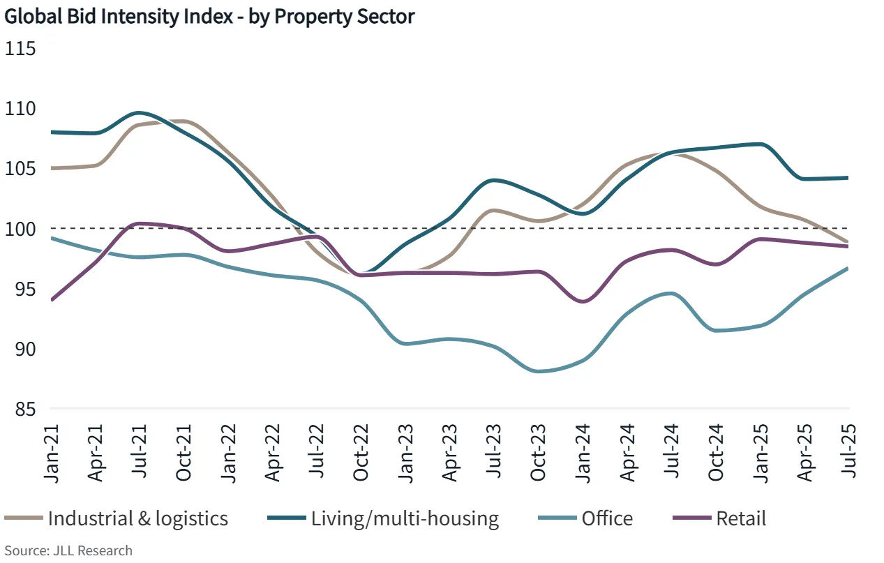 Global Bid Intensity Index by property sector, Jan 2021 – Jul 2025. Source: JLL Research.