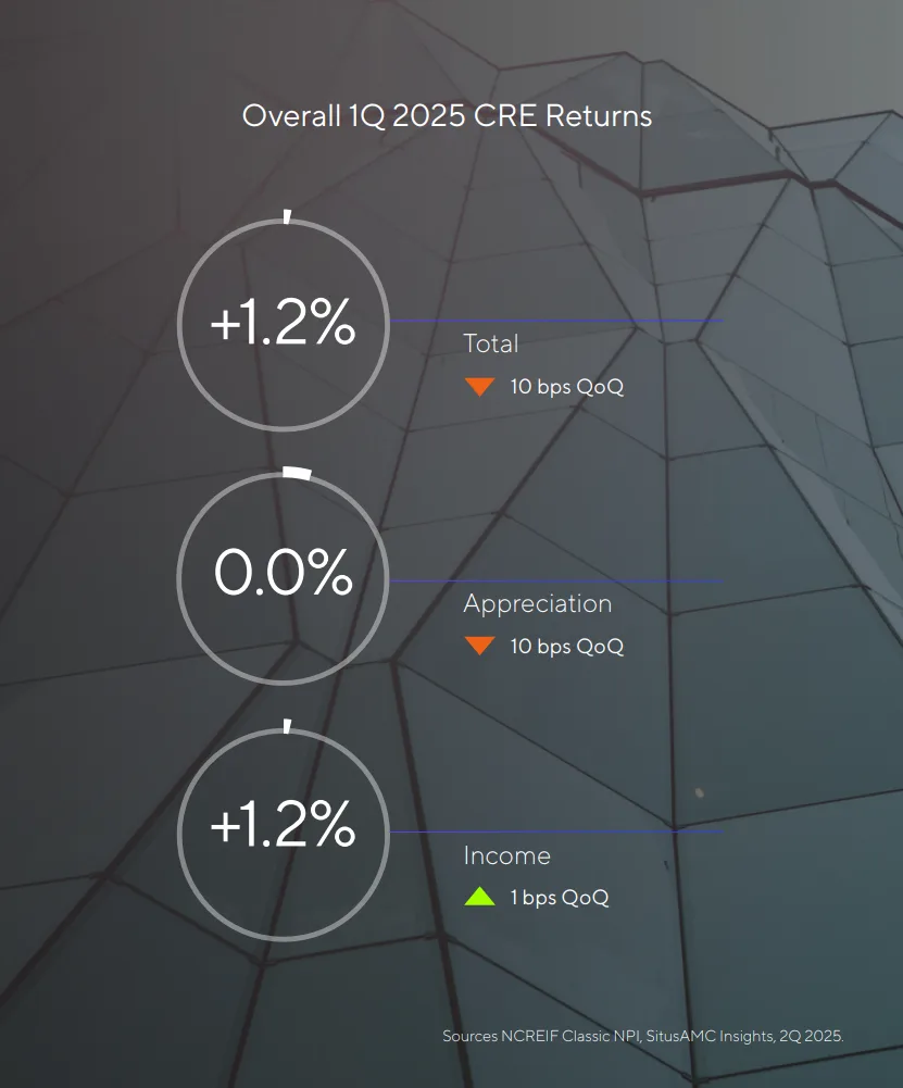 Chart showing overall CRE returns in Q1 2025 with total returns at 1.2%, income up 1.2%, and appreciation flat at 0.0%.