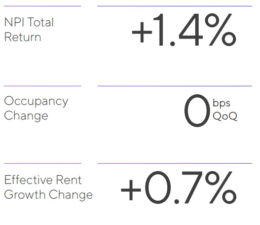 Apartment sector Q2 2025 performance chart showing 1.4% total return, flat occupancy, and 0.7% rent growth.