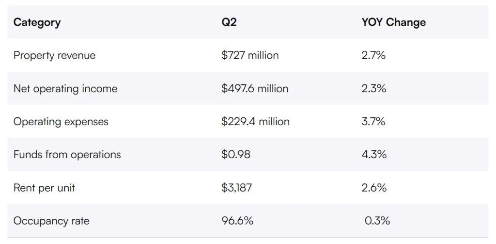 Equity Residential Q2 2025 financial results with revenue, income, expenses, rent, and occupancy.