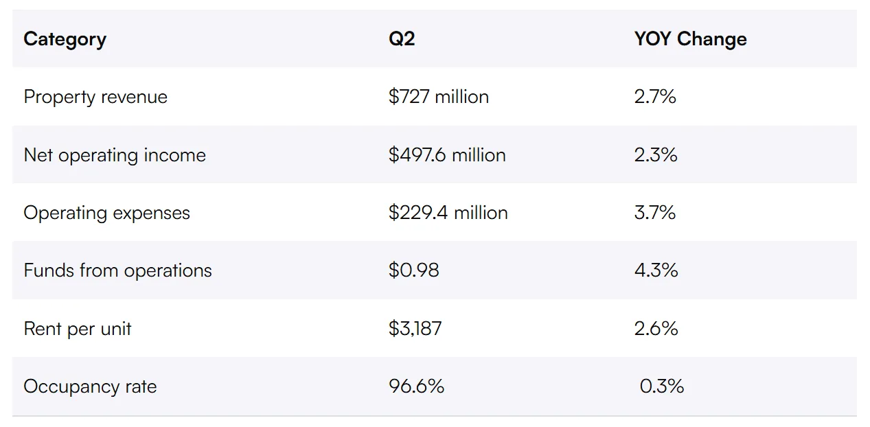Equity Residential Q2 2025 financial results with revenue, income, expenses, rent, and occupancy.