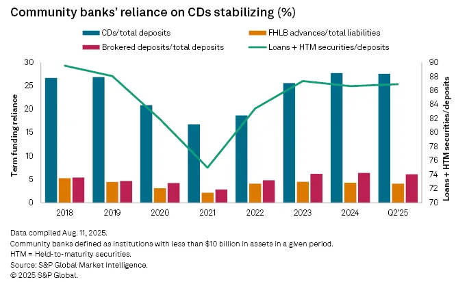 community banks reliance on CD stabilizing