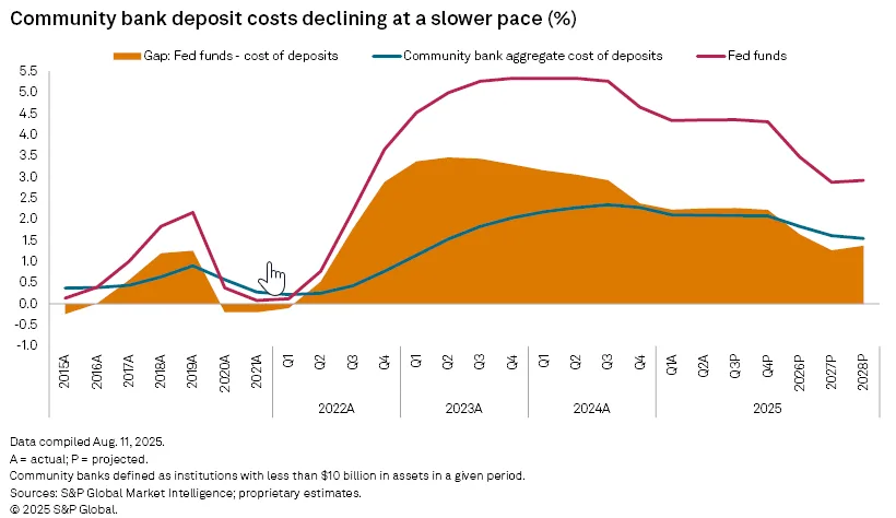 community bank deposit costs