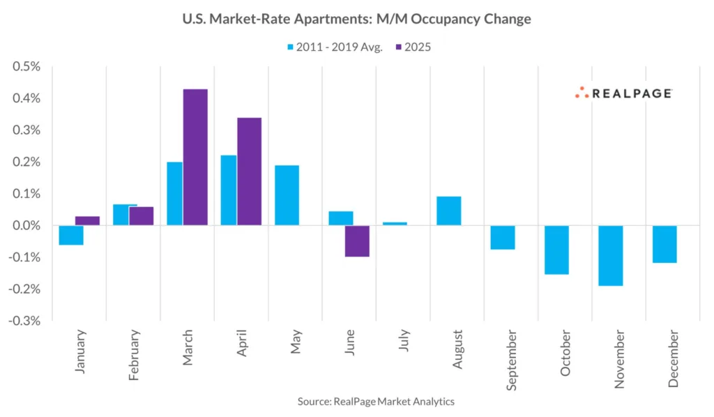US Market-Rate Apartments: M/M Occupancy Change