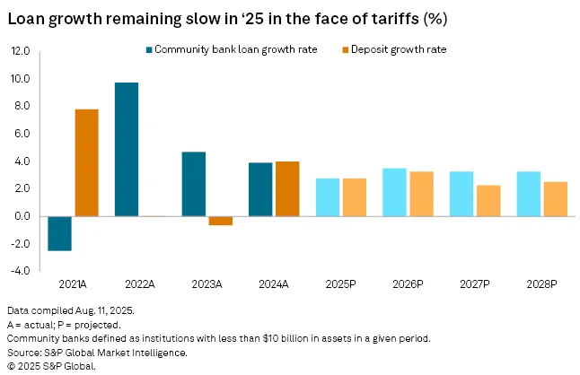 loan growth