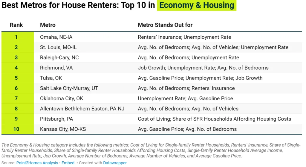 Table of best metros for house renters in Economy and Housing, showing Richmond ranked 4th.