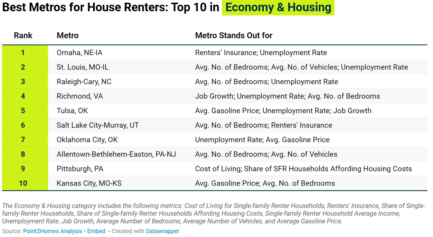 Table of best metros for house renters in Economy and Housing, showing Richmond ranked 4th.