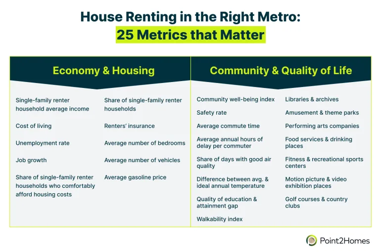 Chart of 25 metrics used to rank best US metros for single-family house renters across economy, housing, and quality of life.