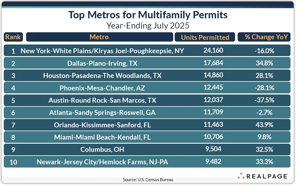 Top metros for multifamily permits in the year ending July 2025. Dallas surged 34.8% year-over-year, second only to New York in total units.