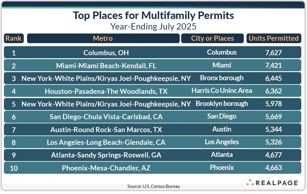 Top individual cities and places for multifamily permits in the year ending July 2025. Columbus and Miami led with more than 7,000 units each.
