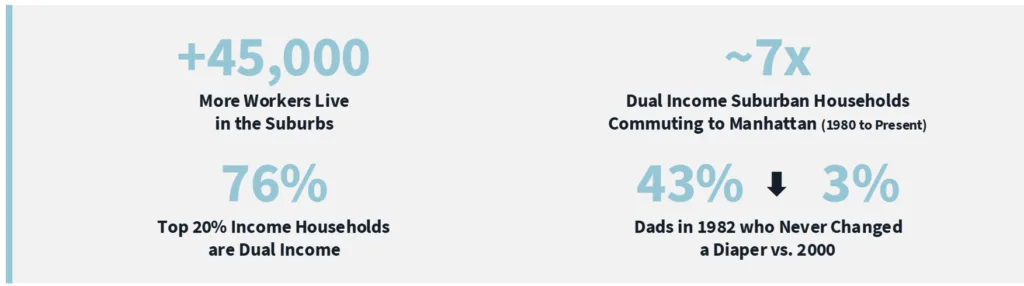 Infographic highlighting suburban workforce growth, dual-income trends, and shifting family dynamics among Manhattan commuters.