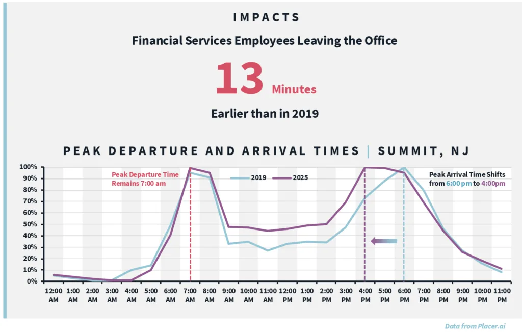 Peak arrival times have shifted significantly earlier in suburban hubs like Summit, NJ (Source: Placer.ai)