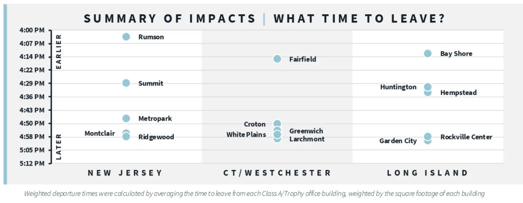 Chart showing average office departure times for suburban commuters, ranging from 4:00 p.m. in Rumson to 5:12 p.m. in Rockville Center.
