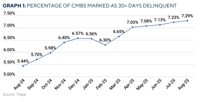 CMBS delinquency rate has risen steadily over the past year, reaching 7.29% in August 2025.
Source: Trepp