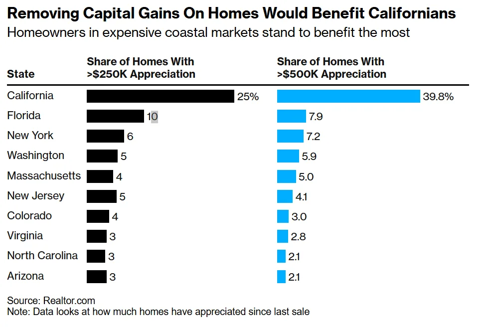 Homeowners in expensive coastal markets stand to benefit the most