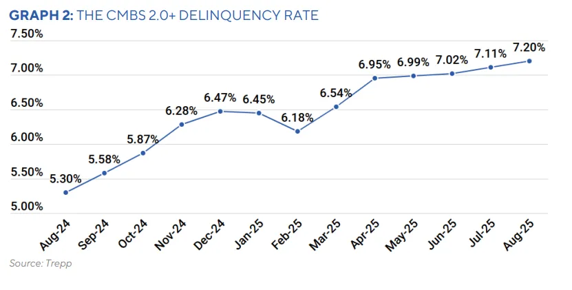 Graph: CMBS 2.0+ delinquency rate rose steadily over the past year, reaching 7.20% in August 2025.
Source: Trepp
