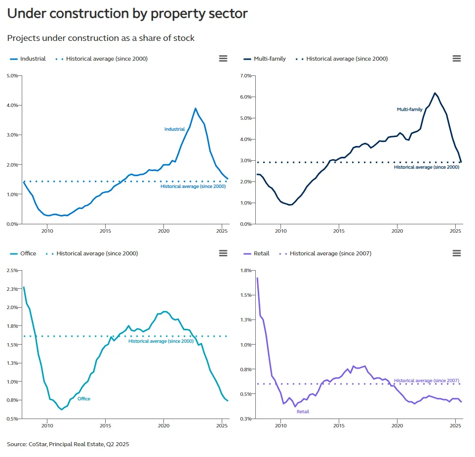 Under construction by property sector