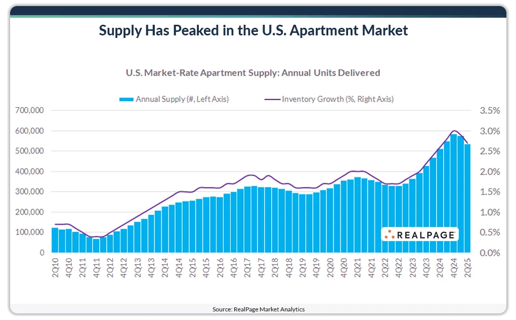 Supply Has Peaked in the US Apartment Market
