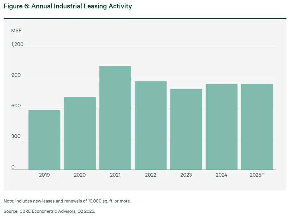Annual Industrial Leasing Activity