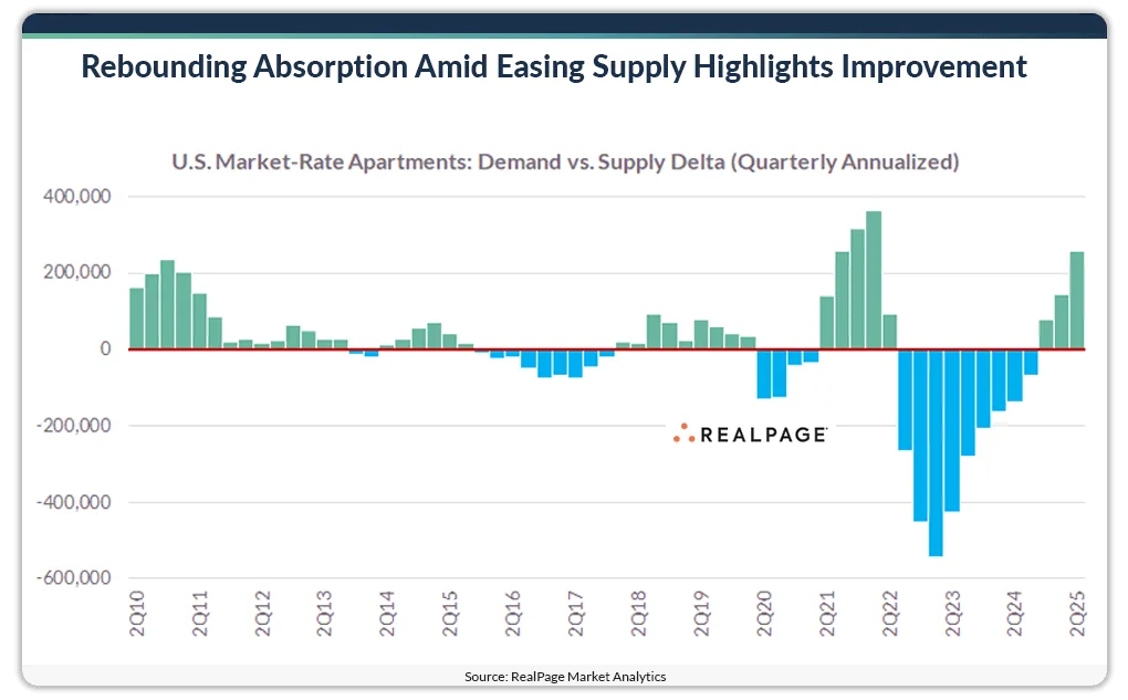 Rebounding Absorption Amid Easing Supply Highlights Improvement