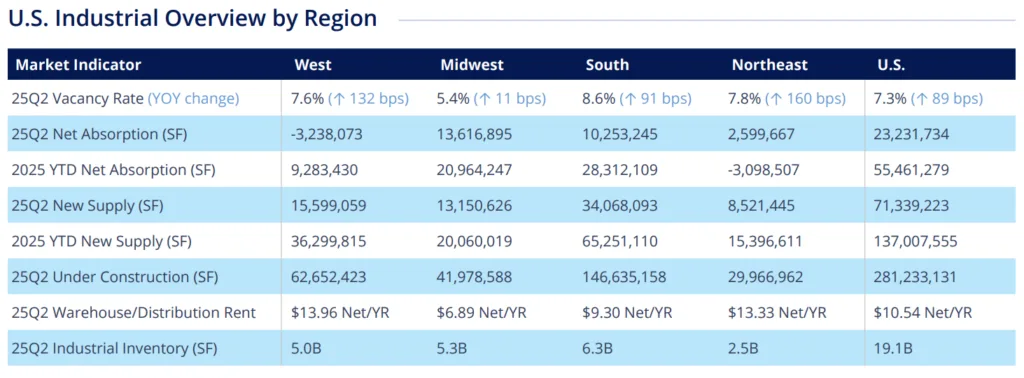 U.S. Industrial Overview by Region