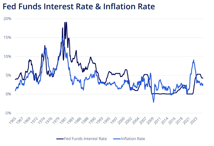 Fed Funds Interest Rate & Inflation Rate