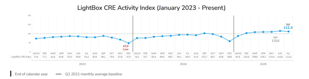 LightBox CRE Activity Index (January 2023 - Present)